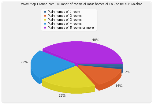 Number of rooms of main homes of La Robine-sur-Galabre